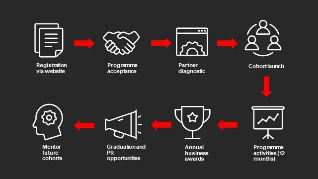 What's involved on the programme