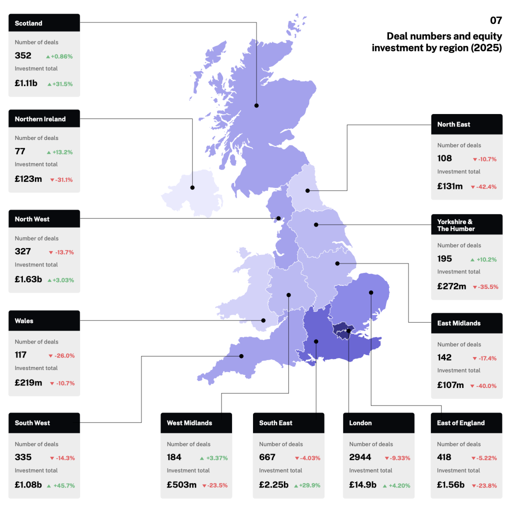Regional distribution of funding according to The Deal 2026, published by Beauhurst and Mercia Ventures.